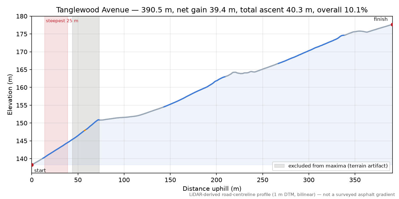 Tanglewood Avenue elevation profile
