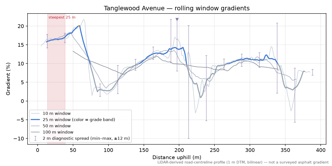 Tanglewood Avenue rolling gradient profile