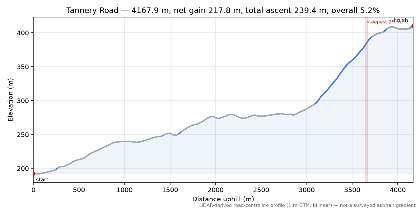 Tannery Road elevation profile