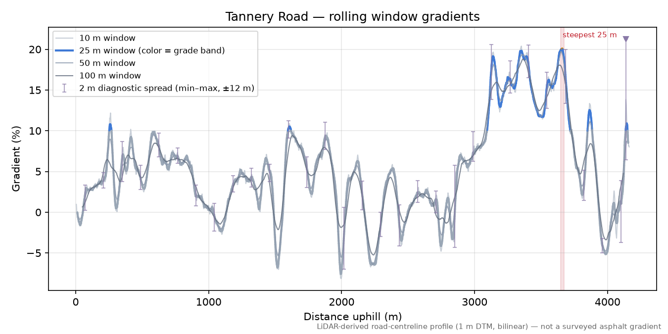 Tannery Road rolling gradient profile