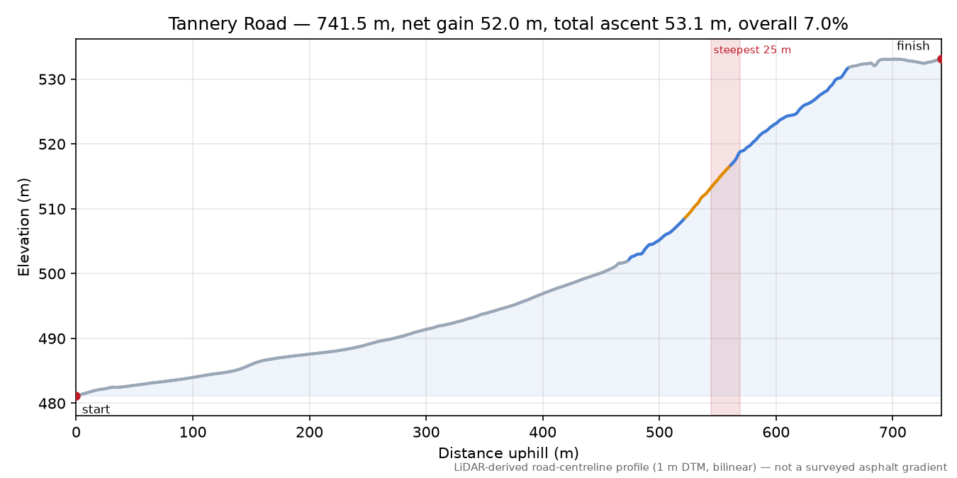 Tannery Road elevation profile