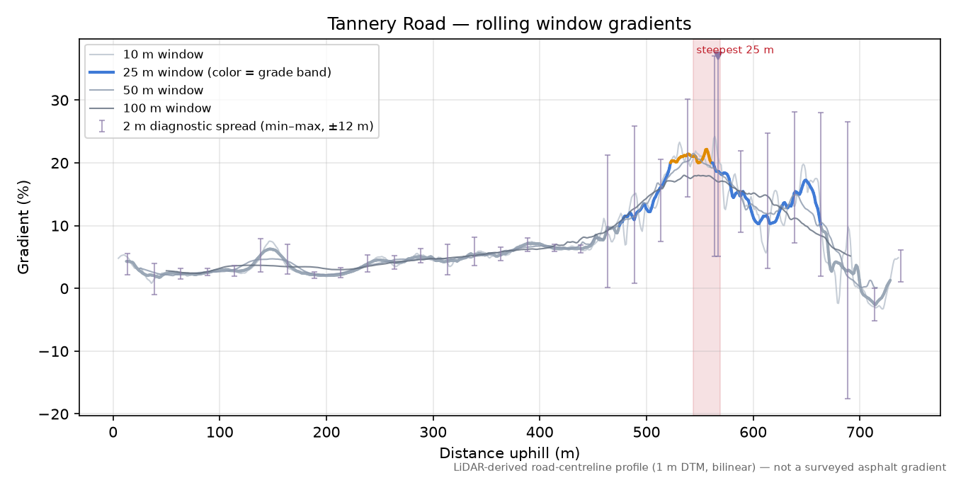 Tannery Road rolling gradient profile