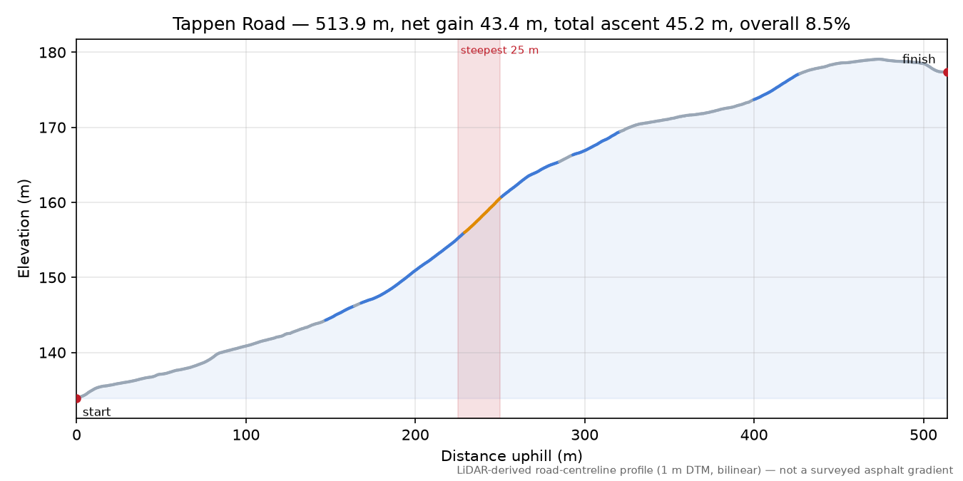 Tappen Road elevation profile