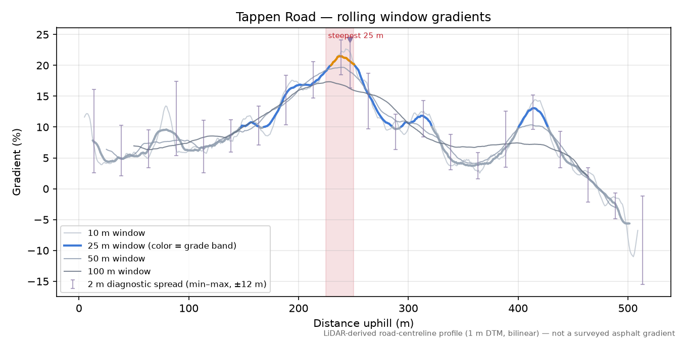 Tappen Road rolling gradient profile