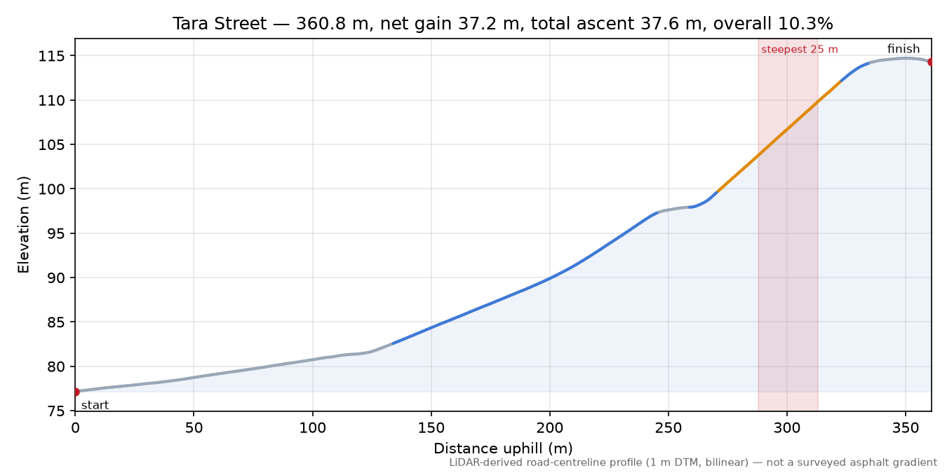 Tara Street elevation profile