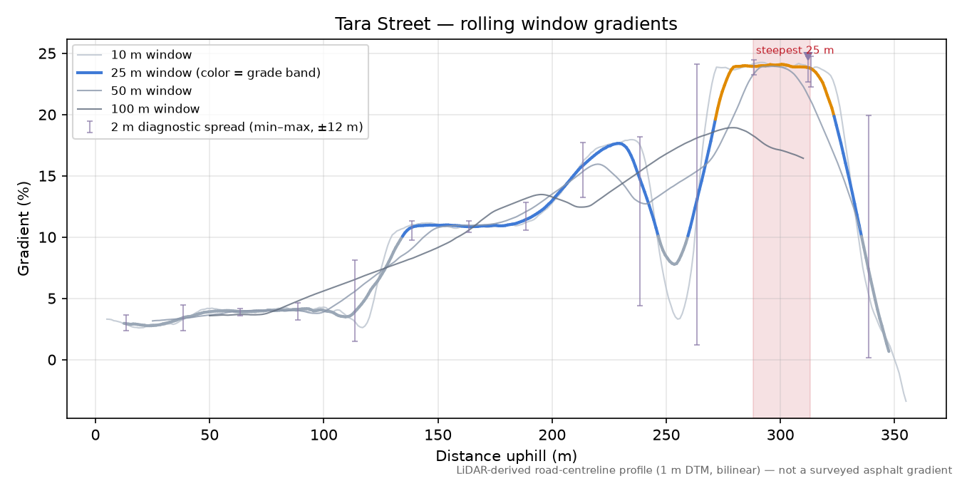 Tara Street rolling gradient profile