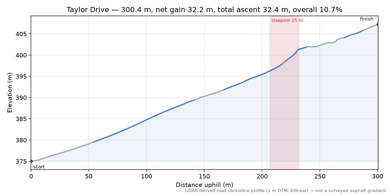 Taylor Drive elevation profile