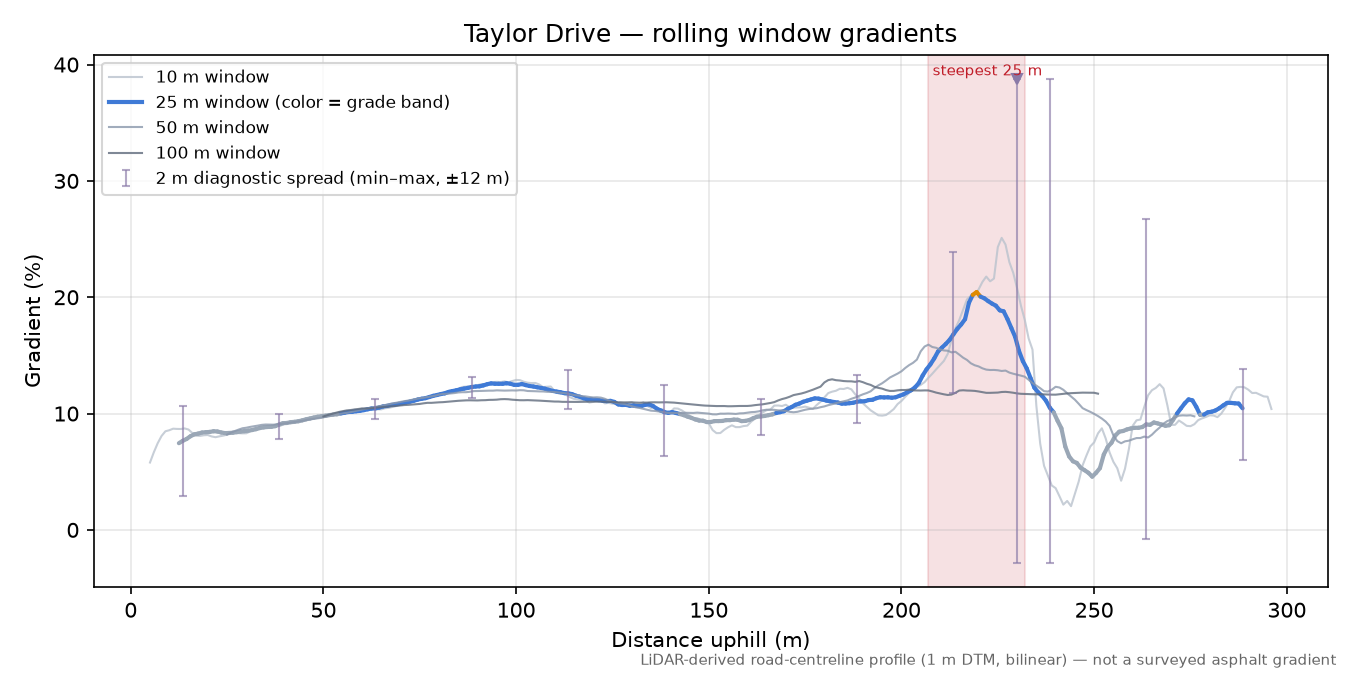 Taylor Drive rolling gradient profile