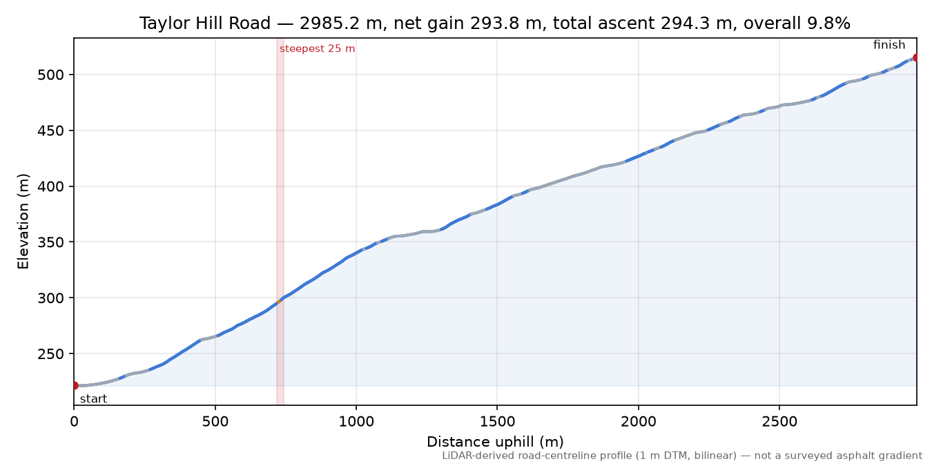 Taylor Hill Road elevation profile