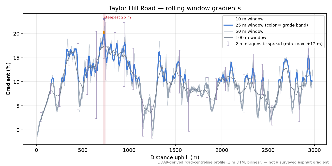 Taylor Hill Road rolling gradient profile
