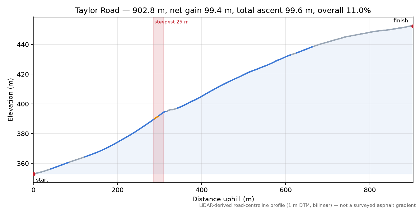 Taylor Road elevation profile