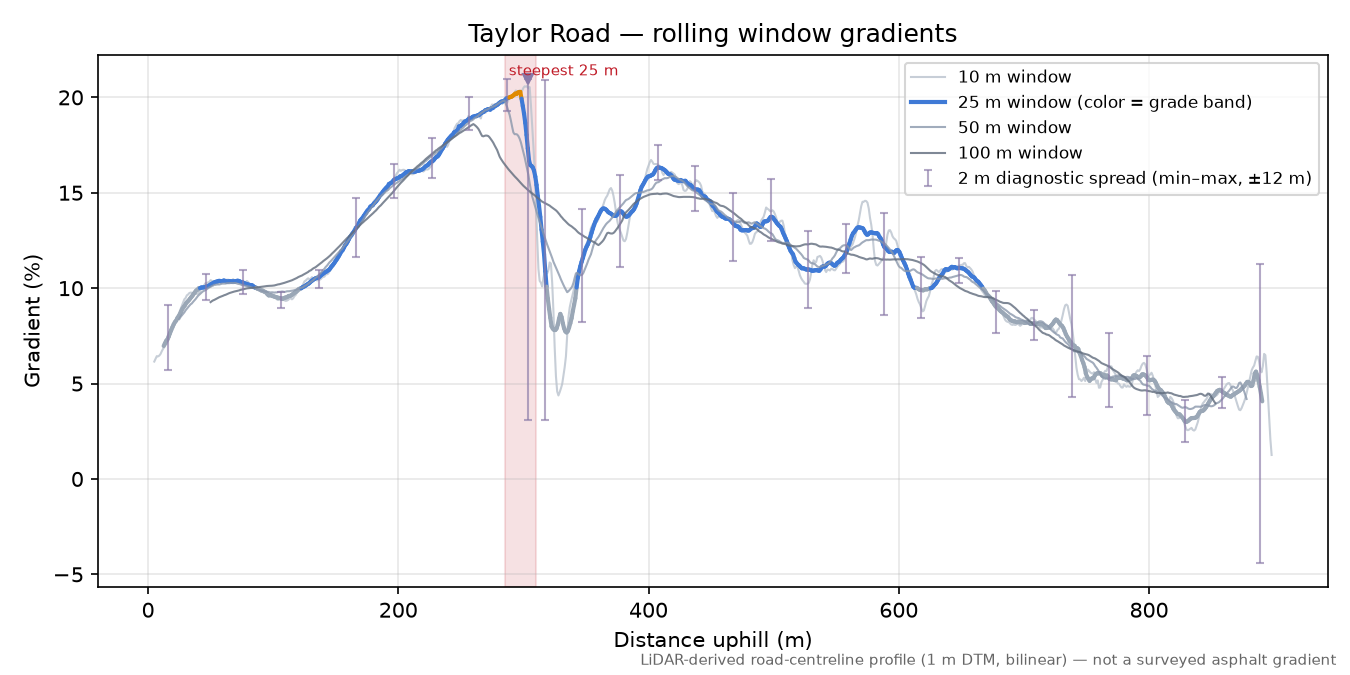 Taylor Road rolling gradient profile