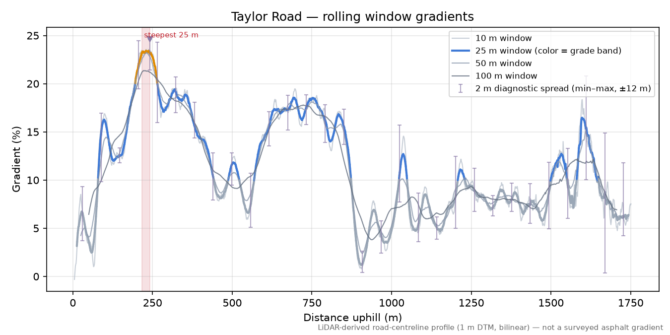 Taylor Road rolling gradient profile
