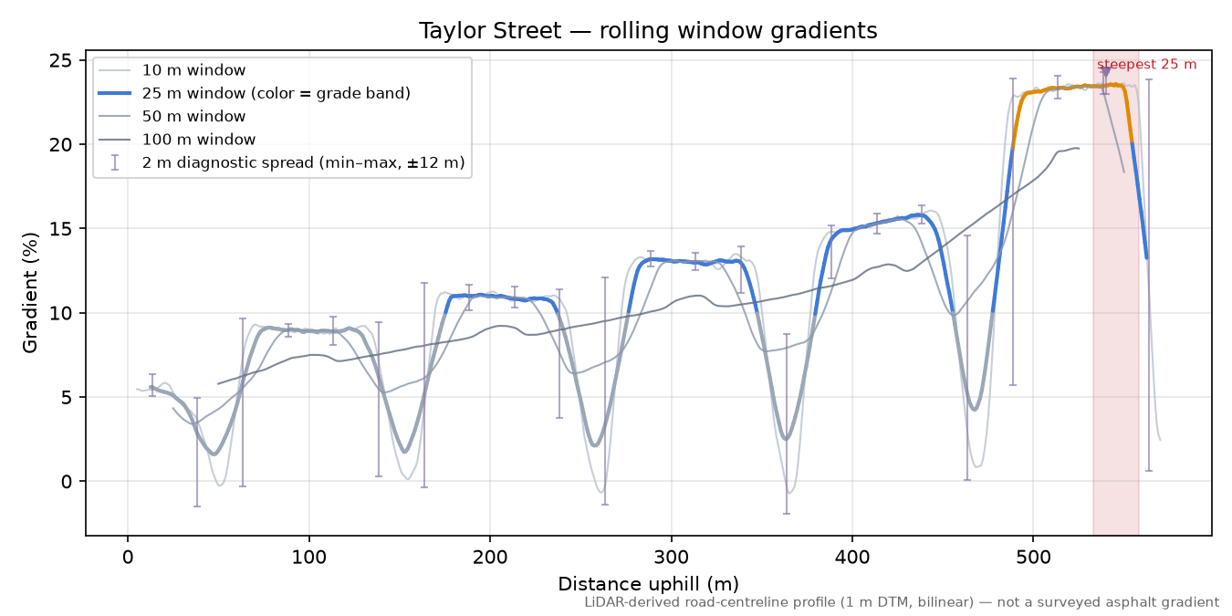 Taylor Street rolling gradient profile
