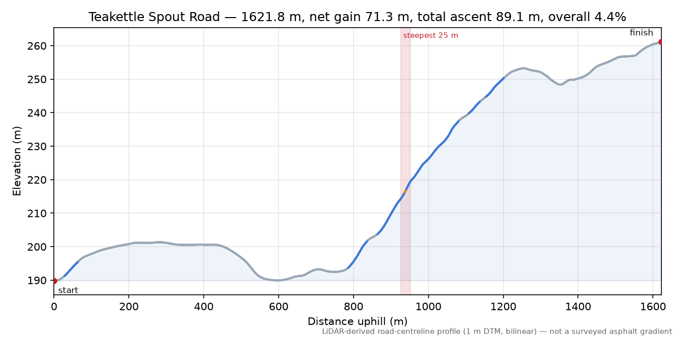 Teakettle Spout Road elevation profile