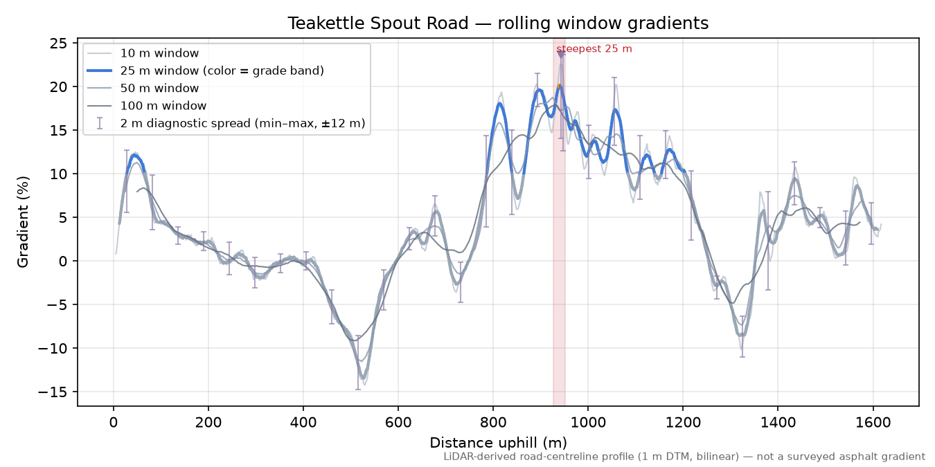 Teakettle Spout Road rolling gradient profile