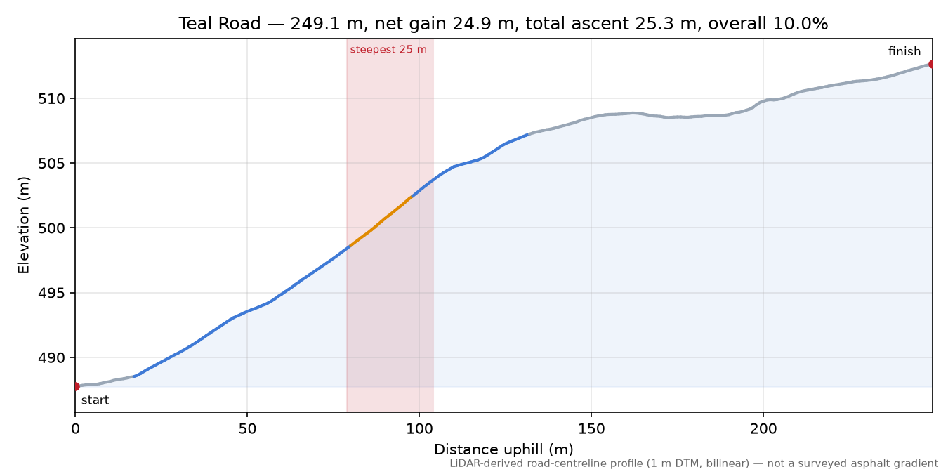 Teal Road elevation profile