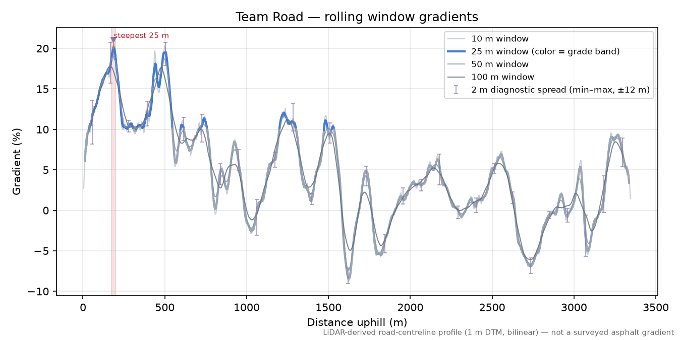 Team Road rolling gradient profile