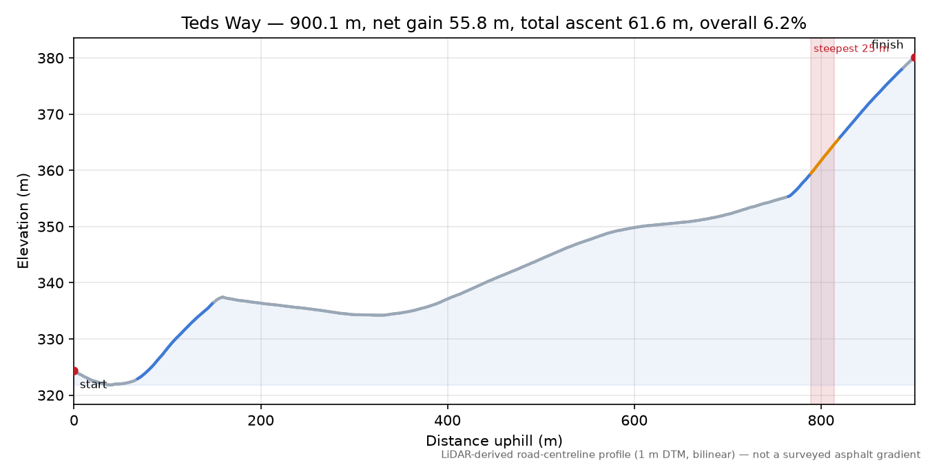 Teds Way elevation profile