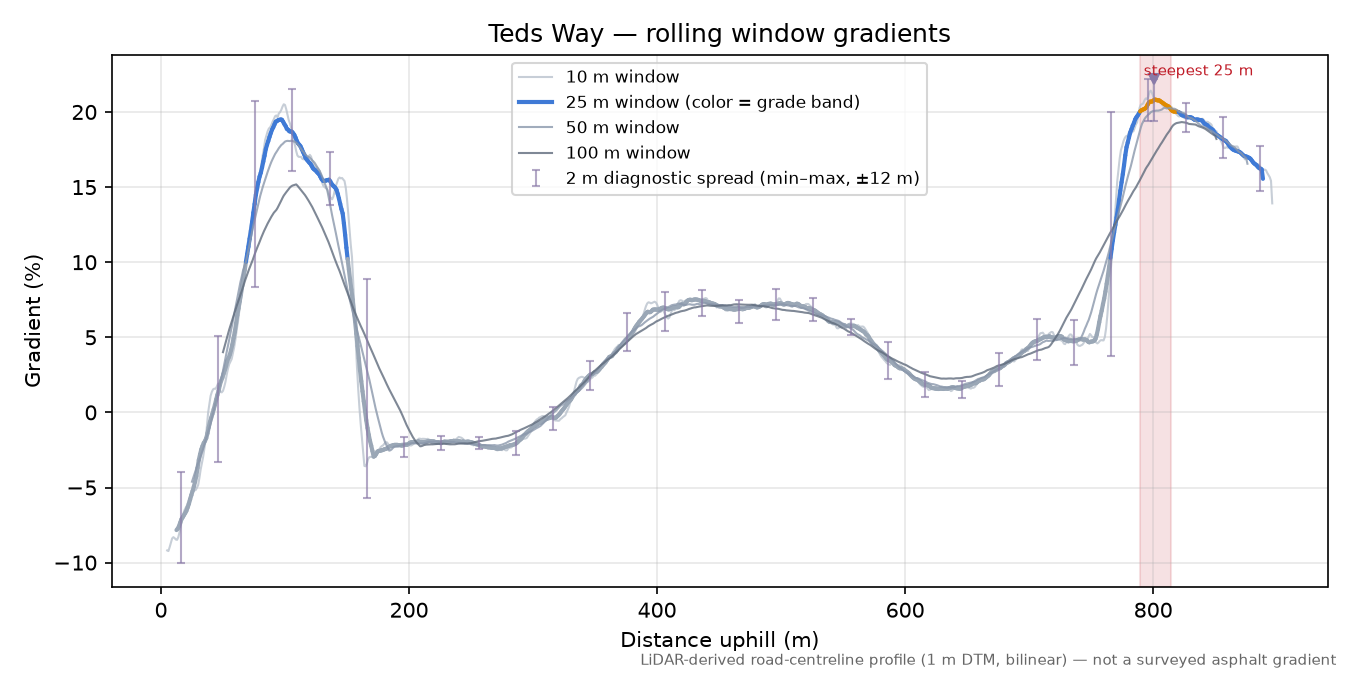 Teds Way rolling gradient profile
