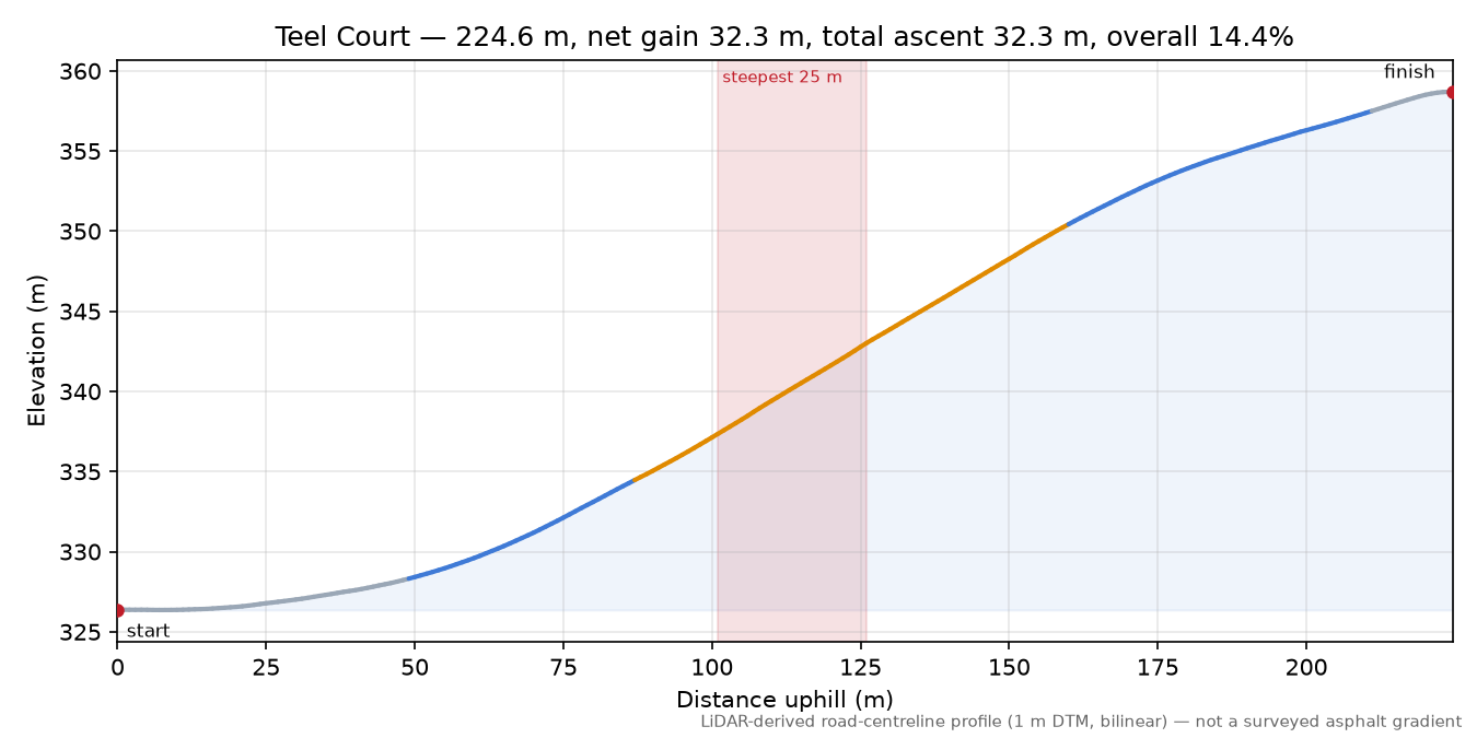 Teel Court elevation profile