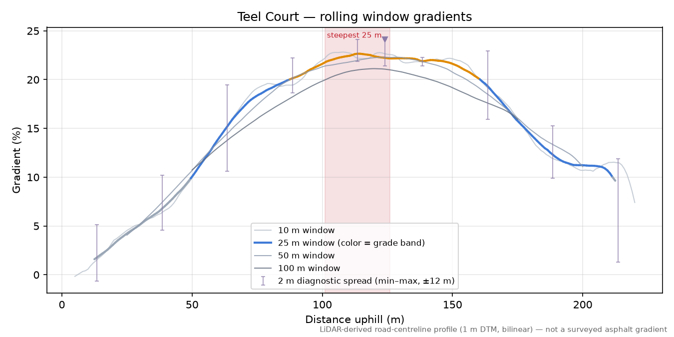 Teel Court rolling gradient profile