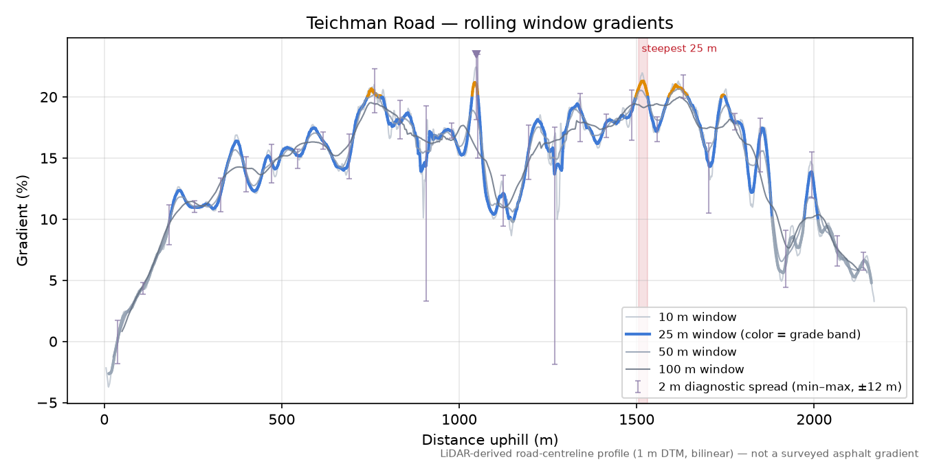 Teichman Road rolling gradient profile