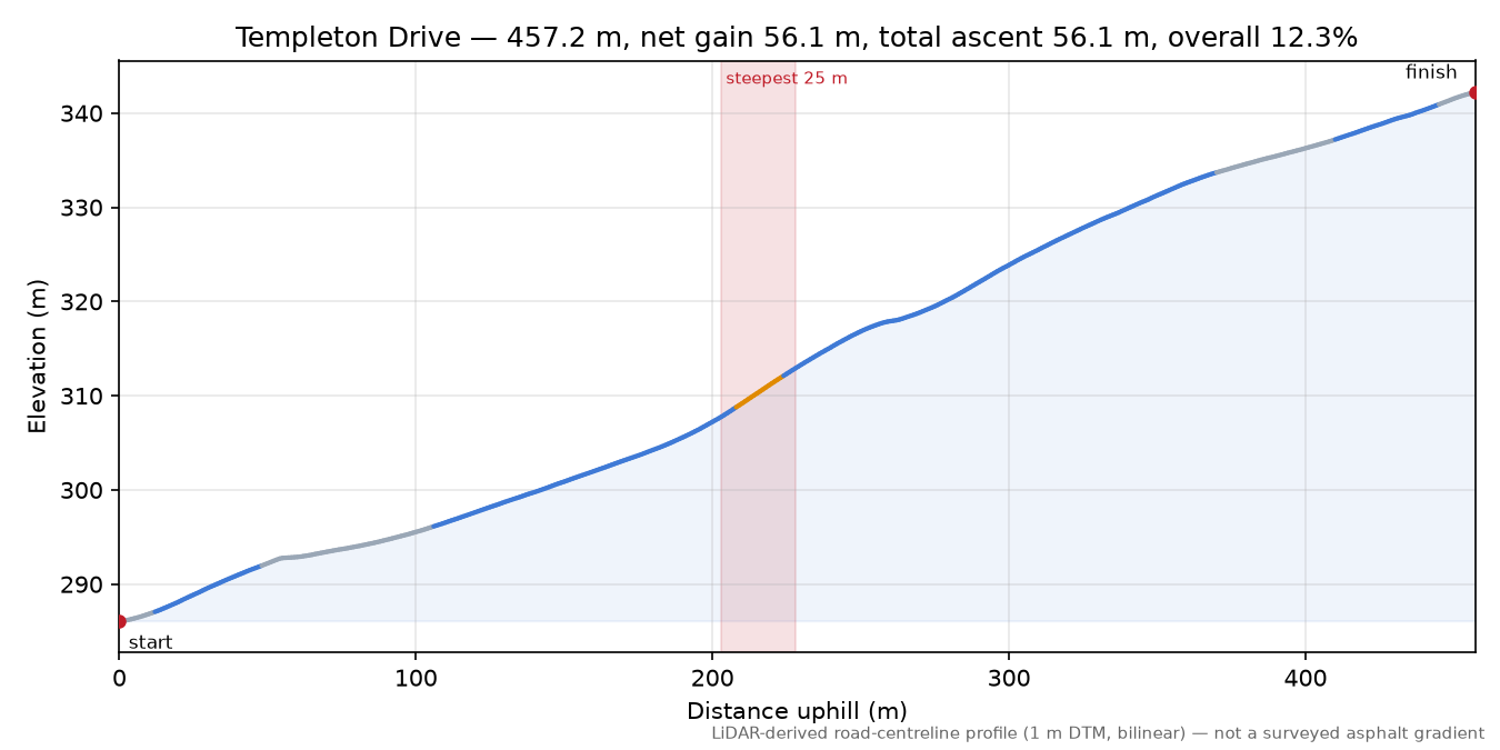 Templeton Drive elevation profile