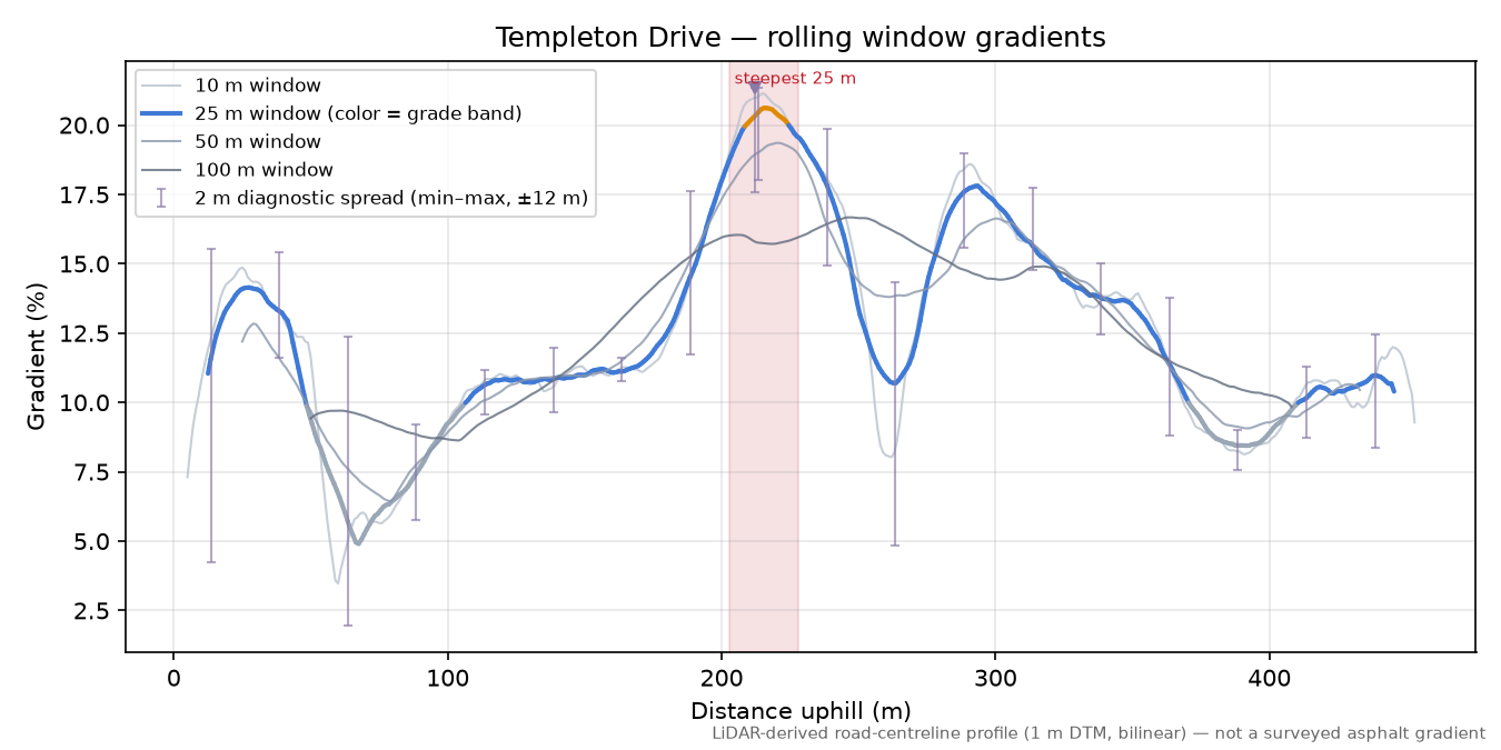Templeton Drive rolling gradient profile