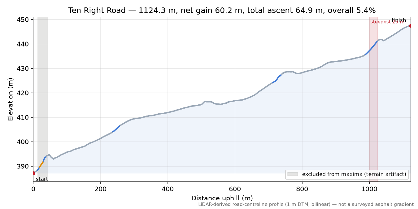 Ten Right Road elevation profile