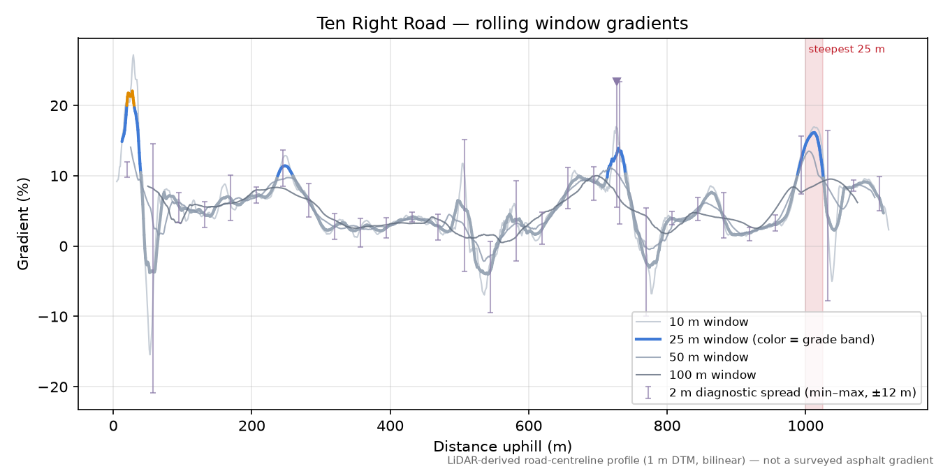 Ten Right Road rolling gradient profile