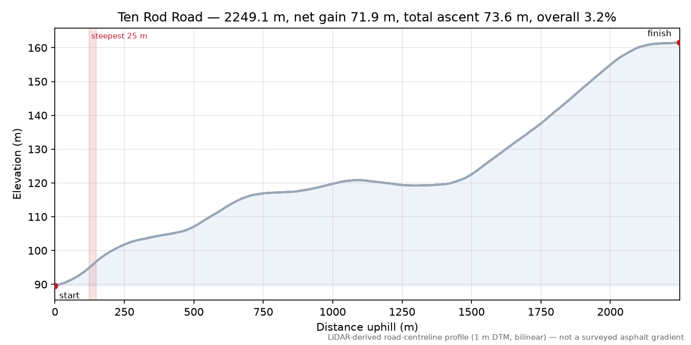 Ten Rod Road elevation profile