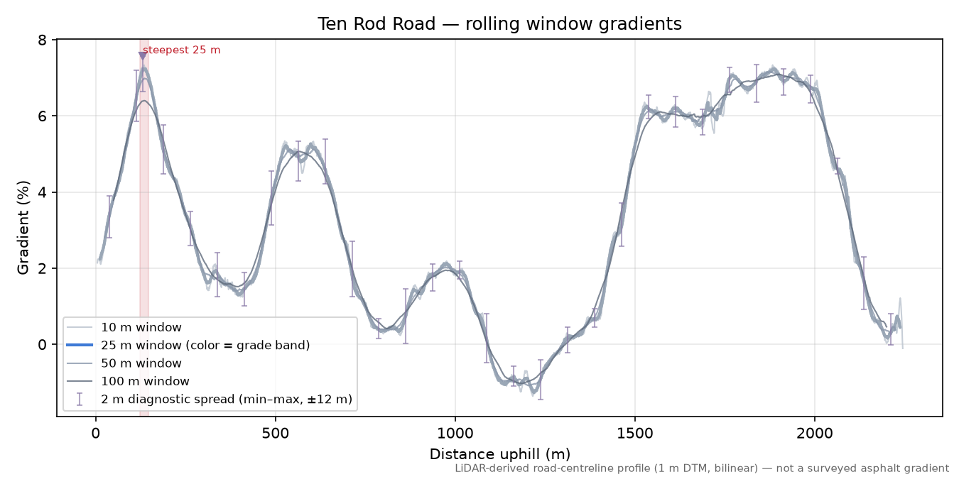 Ten Rod Road rolling gradient profile