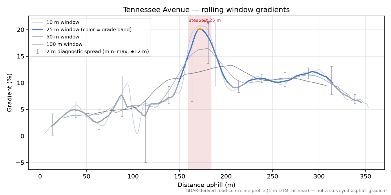 Tennessee Avenue rolling gradient profile