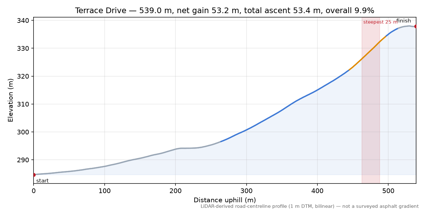 Terrace Drive elevation profile