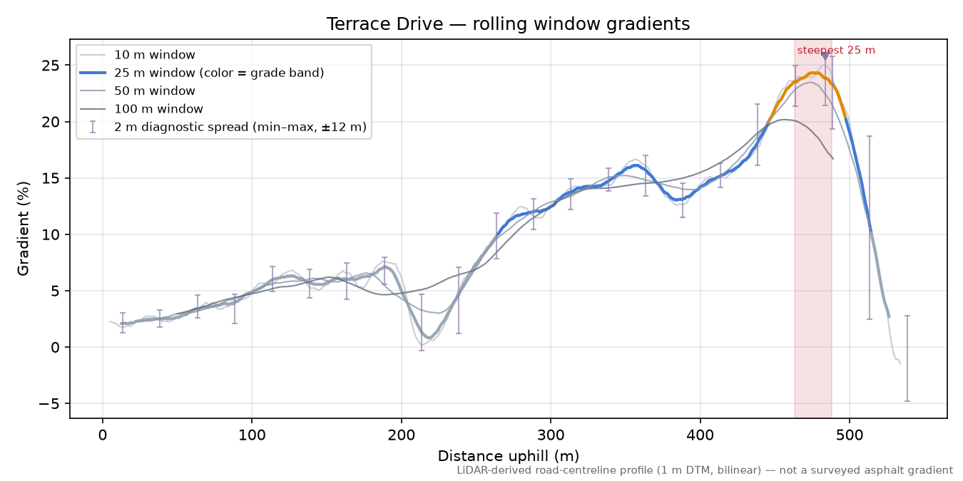 Terrace Drive rolling gradient profile