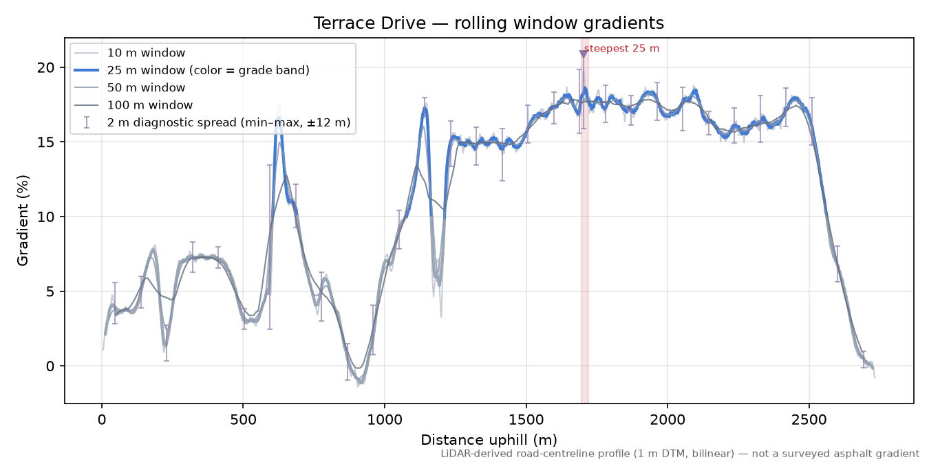 Terrace Drive rolling gradient profile