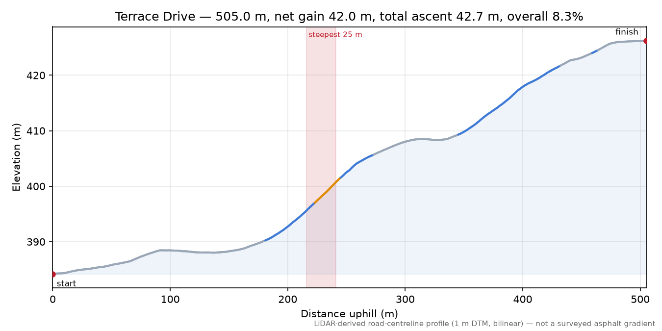 Terrace Drive elevation profile