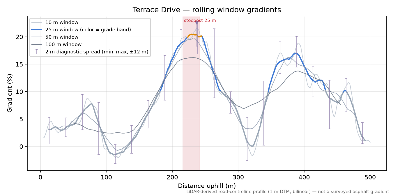 Terrace Drive rolling gradient profile