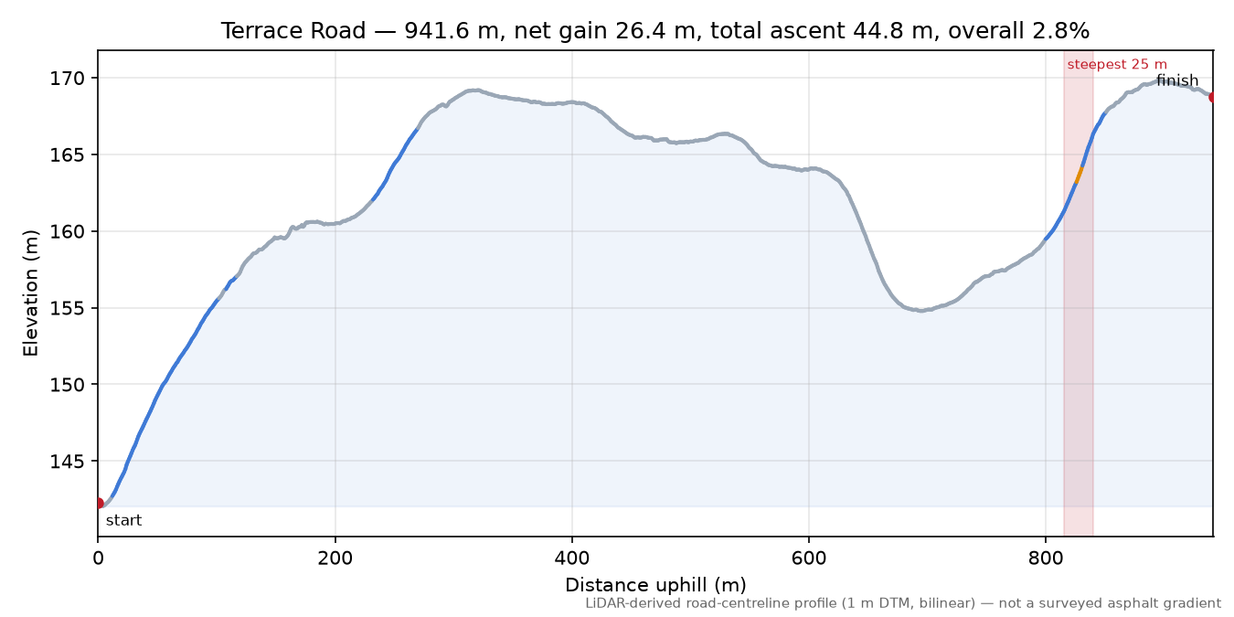 Terrace Road elevation profile