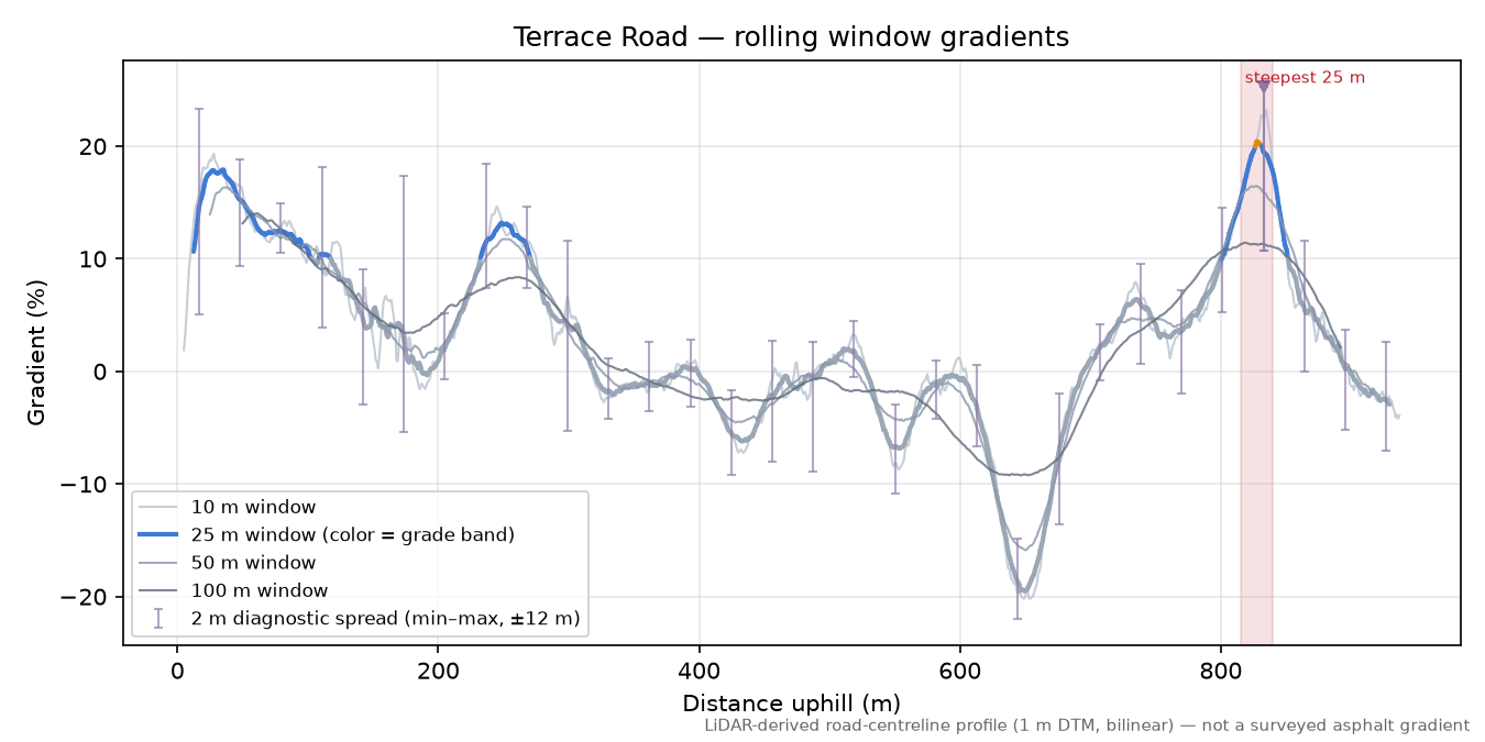 Terrace Road rolling gradient profile