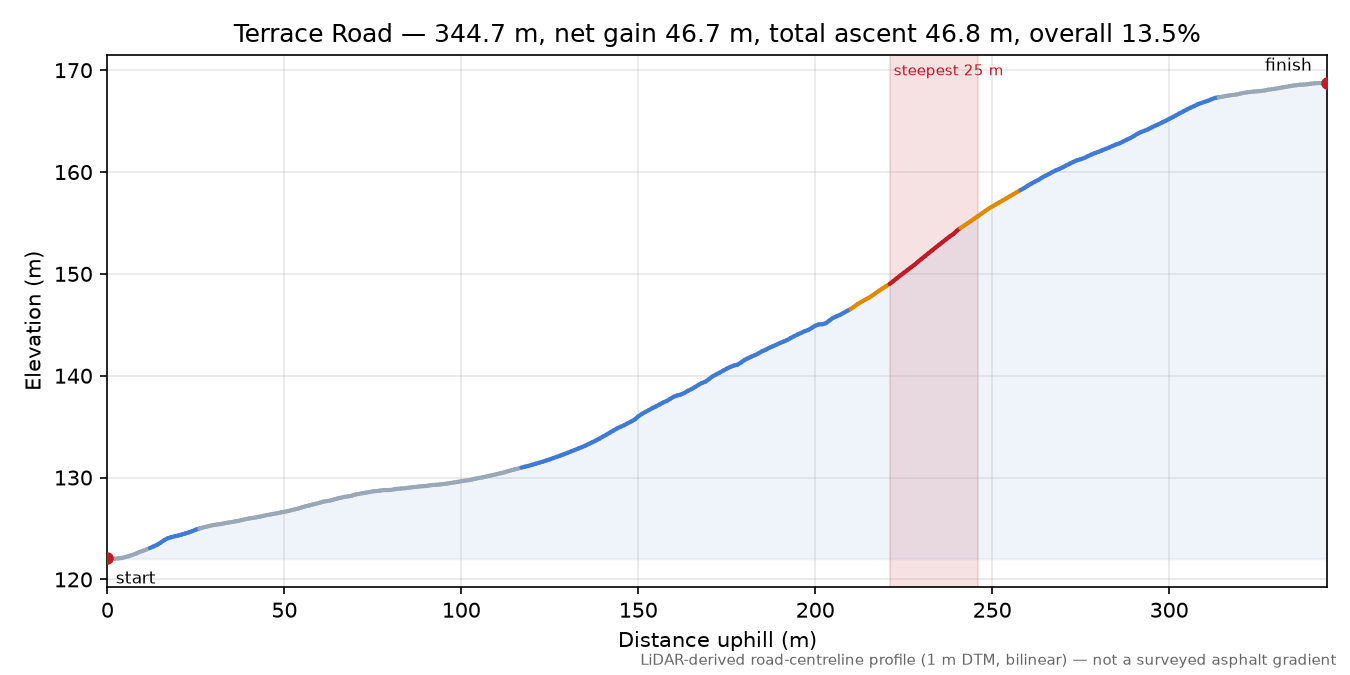 Terrace Road elevation profile