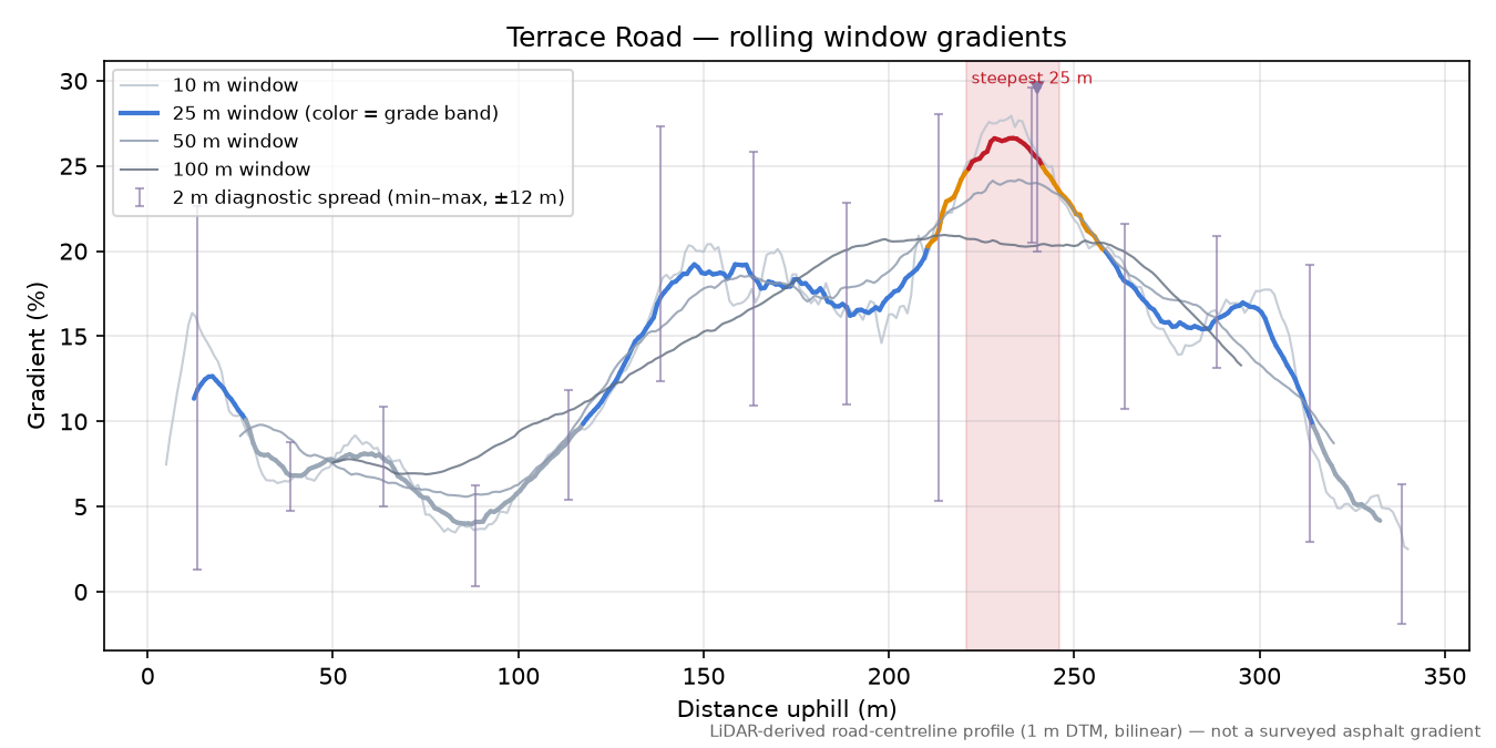 Terrace Road rolling gradient profile