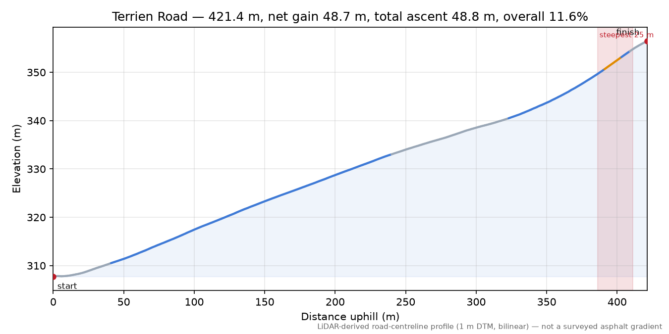 Terrien Road elevation profile