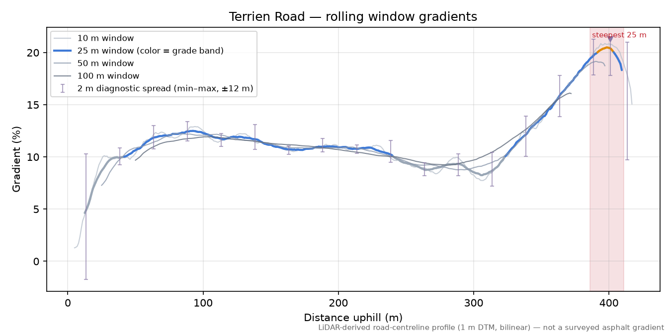 Terrien Road rolling gradient profile