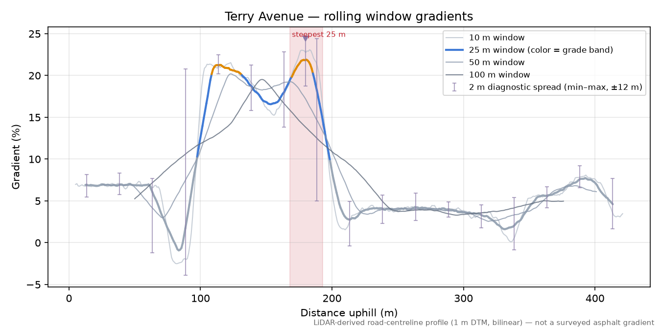 Terry Avenue rolling gradient profile