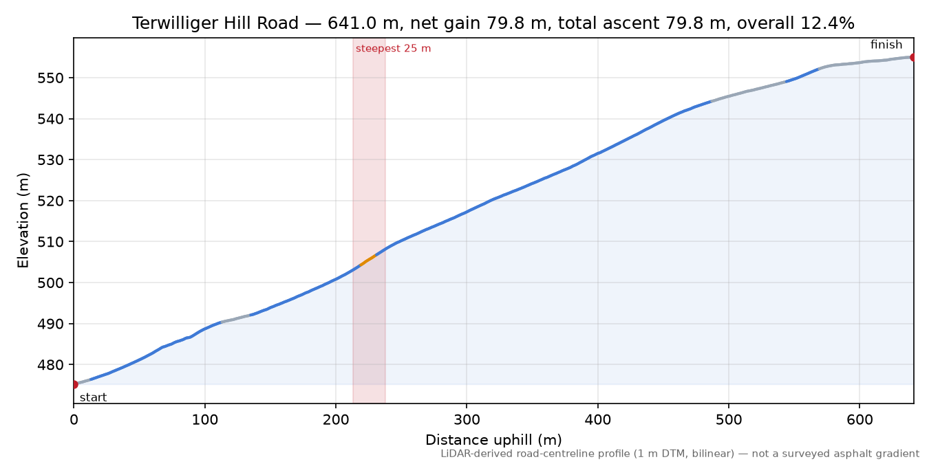 Terwilliger Hill Road elevation profile