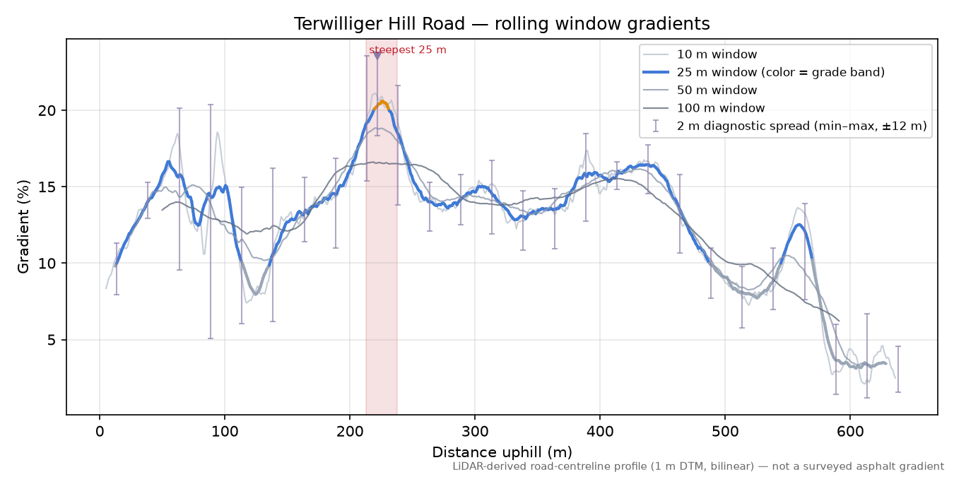 Terwilliger Hill Road rolling gradient profile