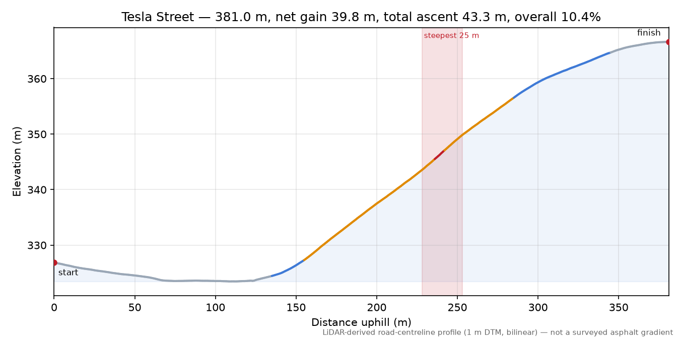 Tesla Street elevation profile