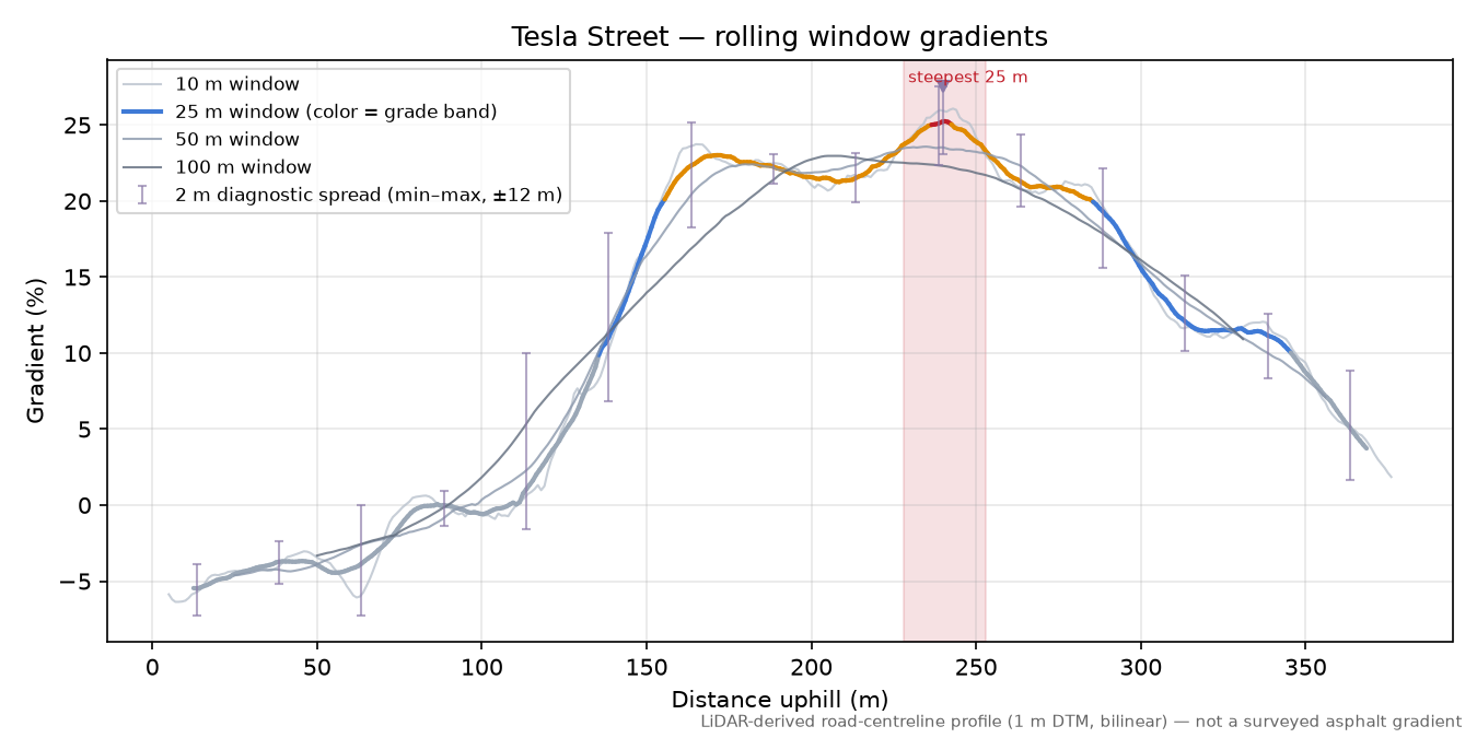 Tesla Street rolling gradient profile